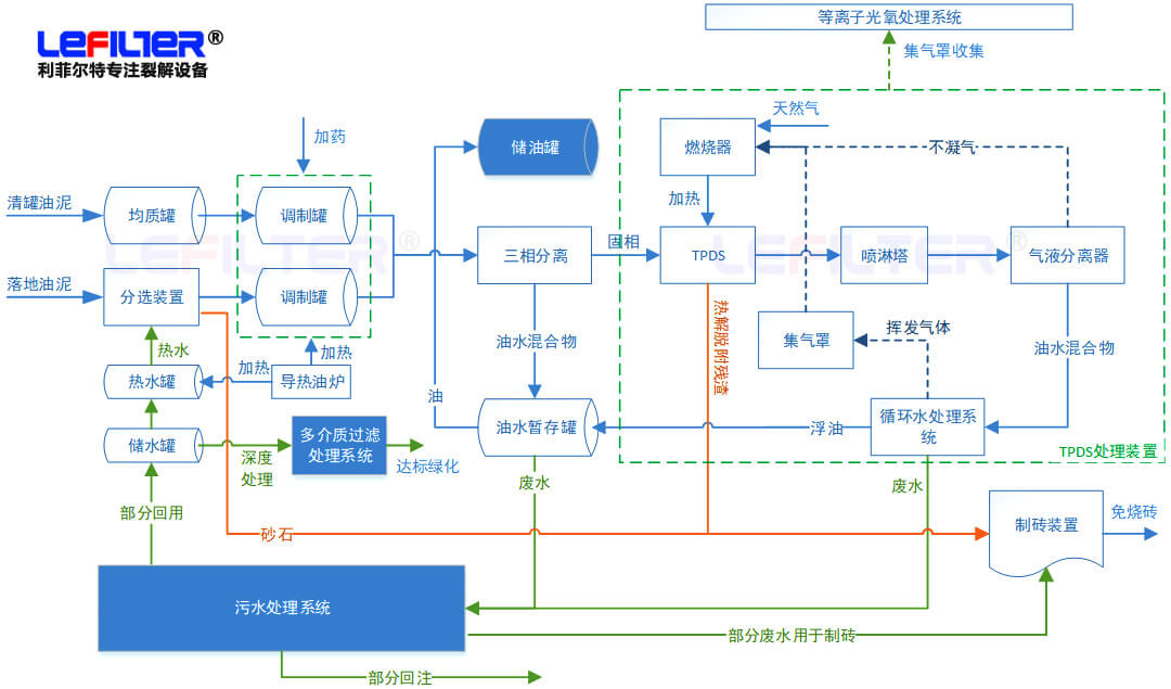 含油污泥處理方式有哪些？什么是熱脫附？
